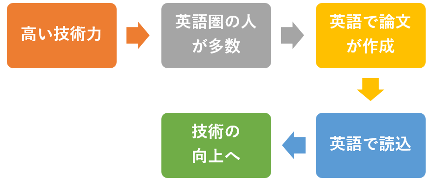 IT業界の情報収集